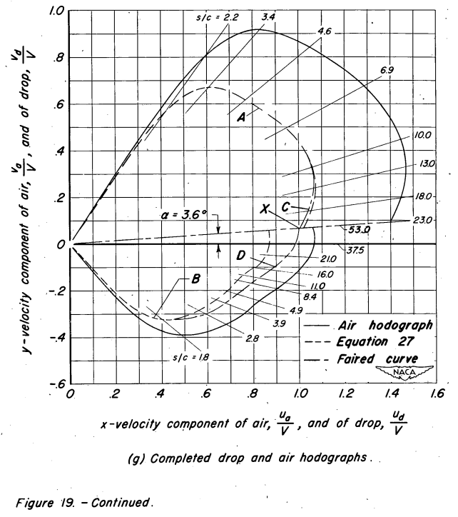Figure 19 from NACA-TN-2476. Completed drop and air hodographs.